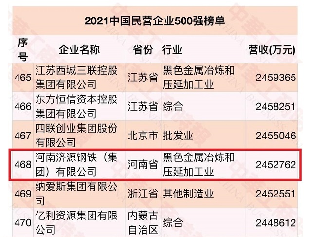 我公司上榜2021中國民營企業(yè)500強