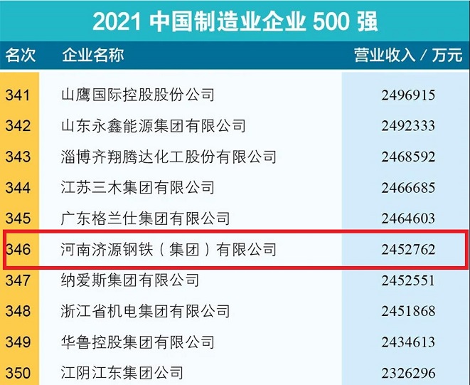 我公司上榜2021中國制造業(yè)企業(yè)500強